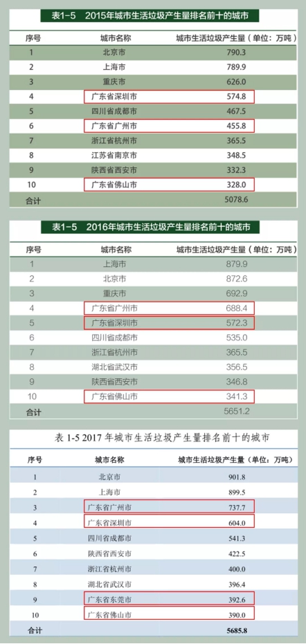 垃圾分類處理迫在眉睫，引進(jìn)三盛有機垃圾處理器是關(guān)鍵